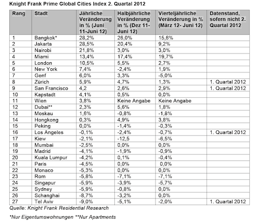 Wohnimmobilien-Index-weltweit