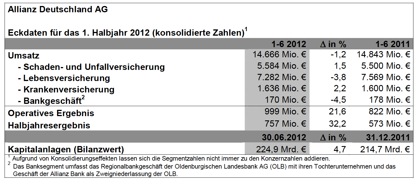 Allianz-Halbjahr 2012