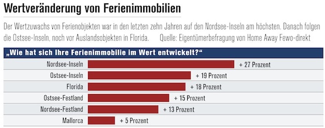 Ferienimmobilien: Wertveränderung