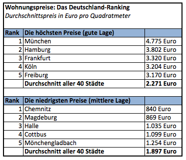 Immobilienpreise Deutschland: Wohnungspreise