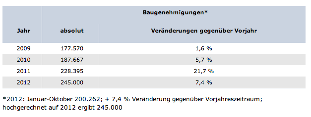 Baugenehmigungen-2012