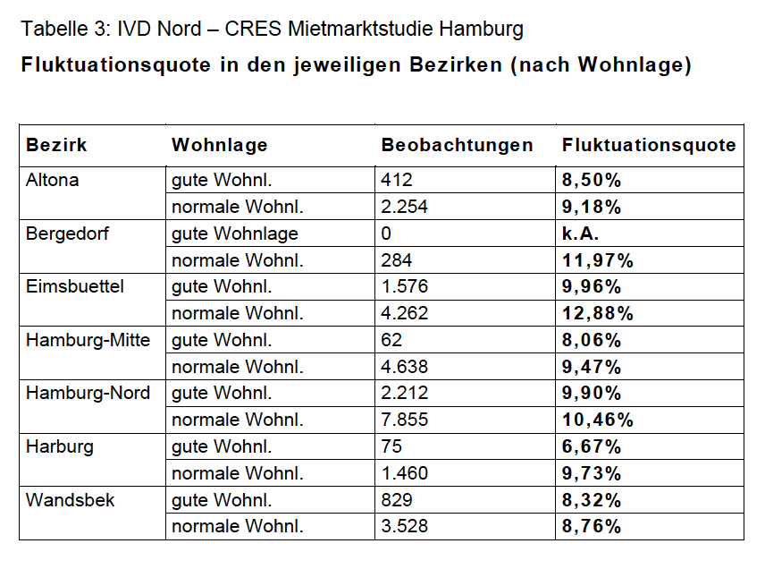 Fluktuationsquote-Vermietung-Hamburg