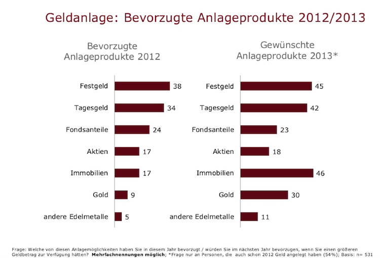 Geldanlage Umfrage