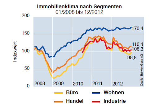 Immobilienklima-12-12