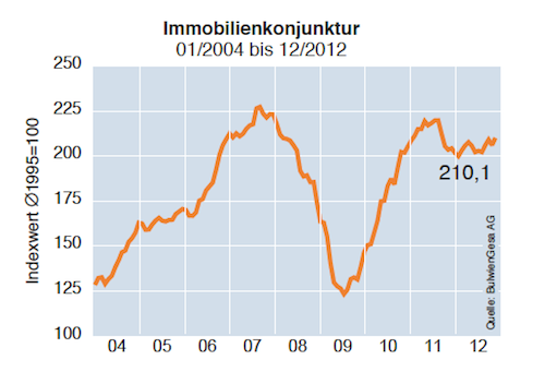 Immobilienkonjunktur-12-12