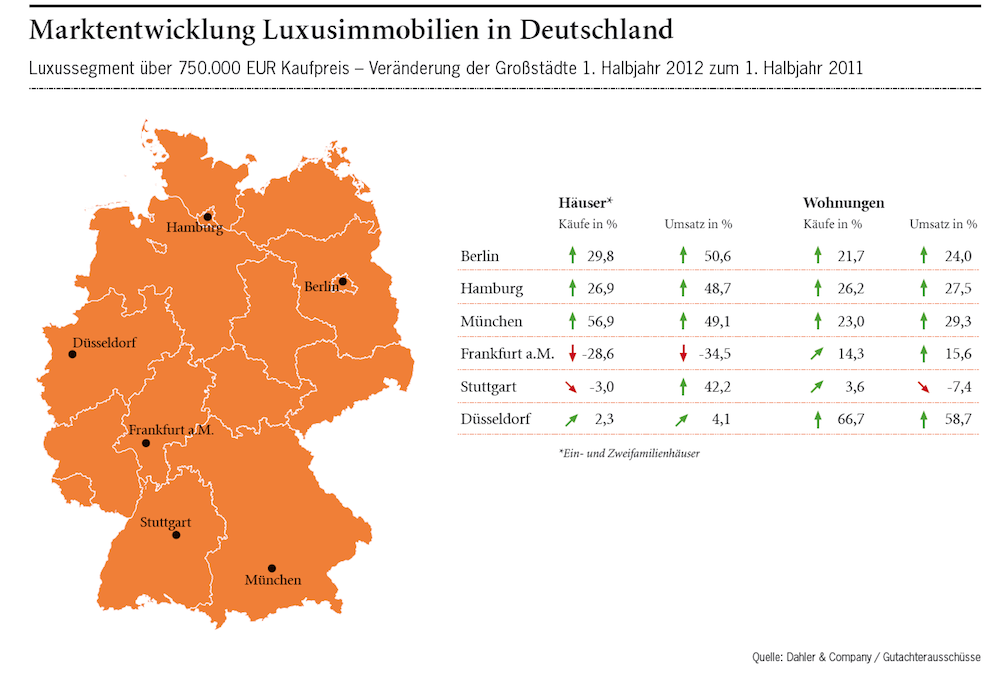 Marktentwicklung-Luxuswohnimmobilien