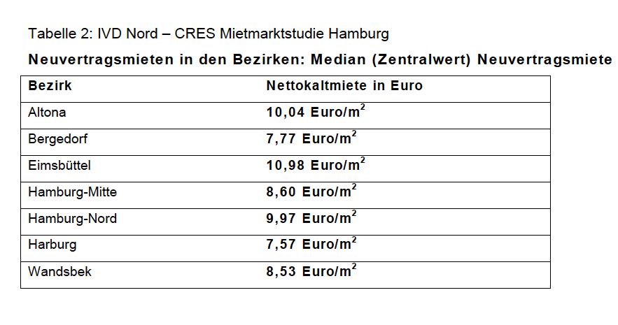 Neuvertragsmiete-Hamburg