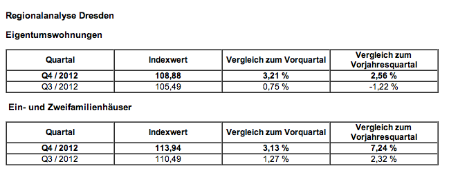 Wohnimmobilienmarkt-Dresden-Regionalanalyse-DTI-Q4-2012