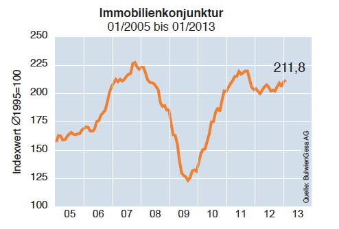 Immobilienkonjunktur-Januar-2013