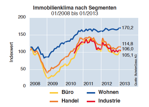 Immobilienklima-Januar-2013