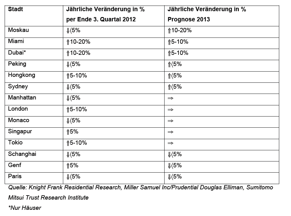 Top-Wohnimmobilienstandorte-weltweit-Ranking-Knight-Frank
