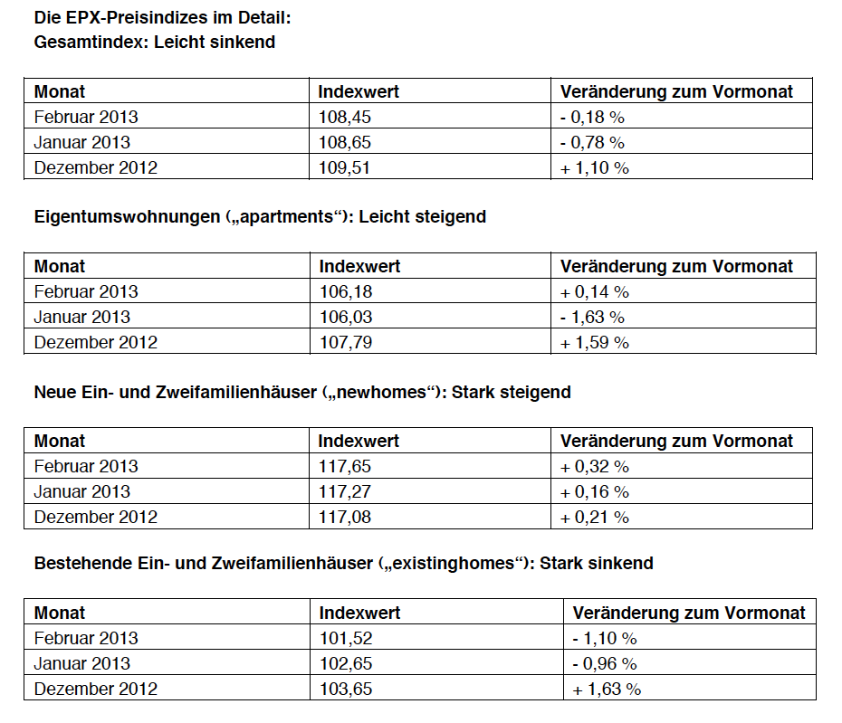 EPX-Hauspreisindizes-Februar-2013