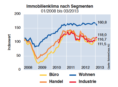 Immobilienklima-Maerz-2013