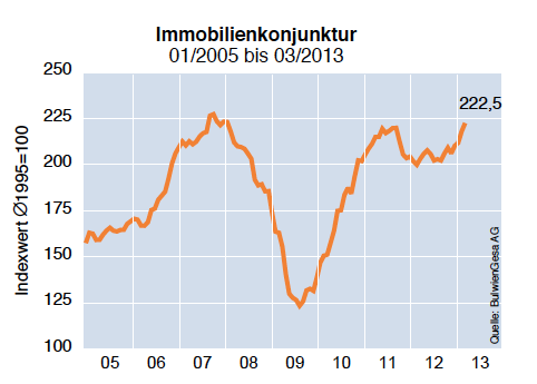 Immobilienkonjunktur-Maerz-2013