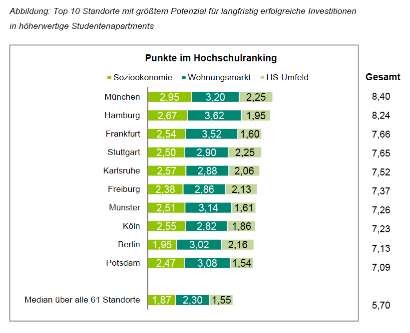 Ranking-Hochschulstandorte-CBRE