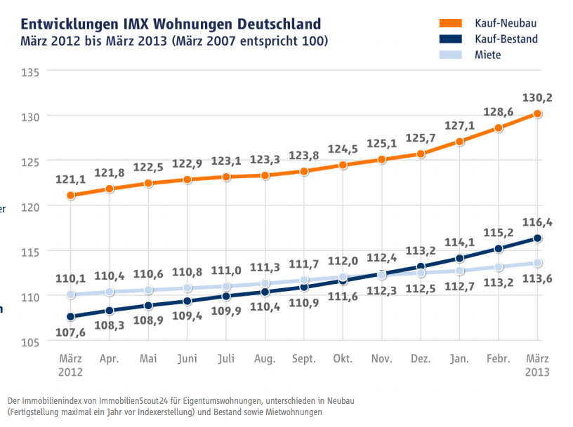 Entwicklung-IMX-Wohnungen-Maerz-2013