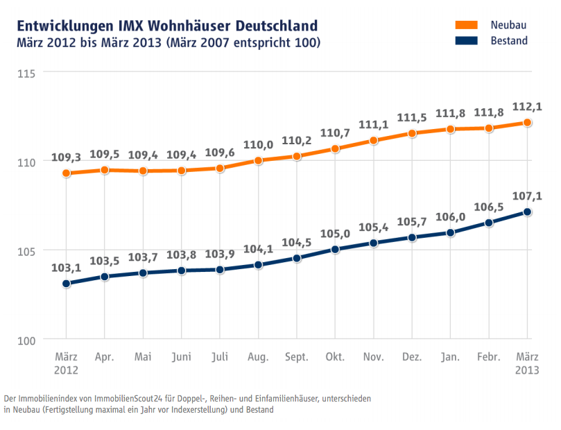 Entwicklung-IMX-Wohnhaeuser-Maerz-2013