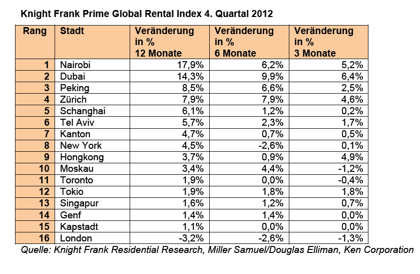 Global-Rental-Index-2012-Knight-Frank