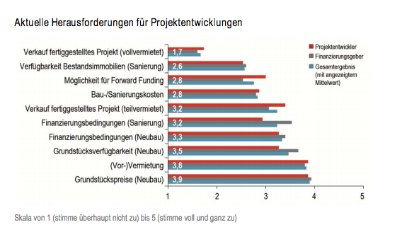 Projektentwickler-Umfrage