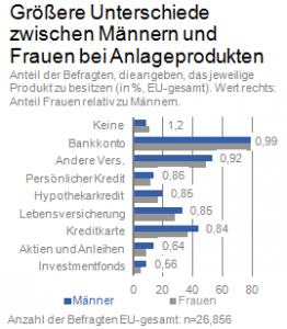 Finanzprodukte: Frauen