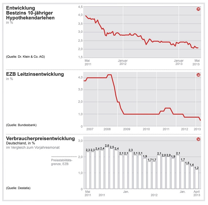 Baufinanzierungszinsen