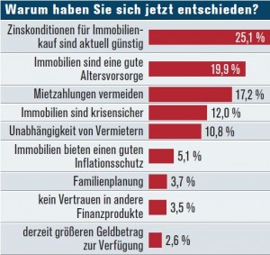 Immobilienkauf: Gründe