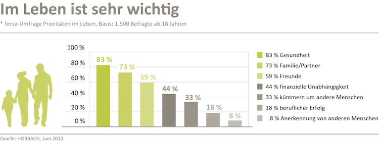 finanzielle Unabhaengigkeit