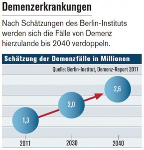 Pflegebedürftigkeit: Demenz