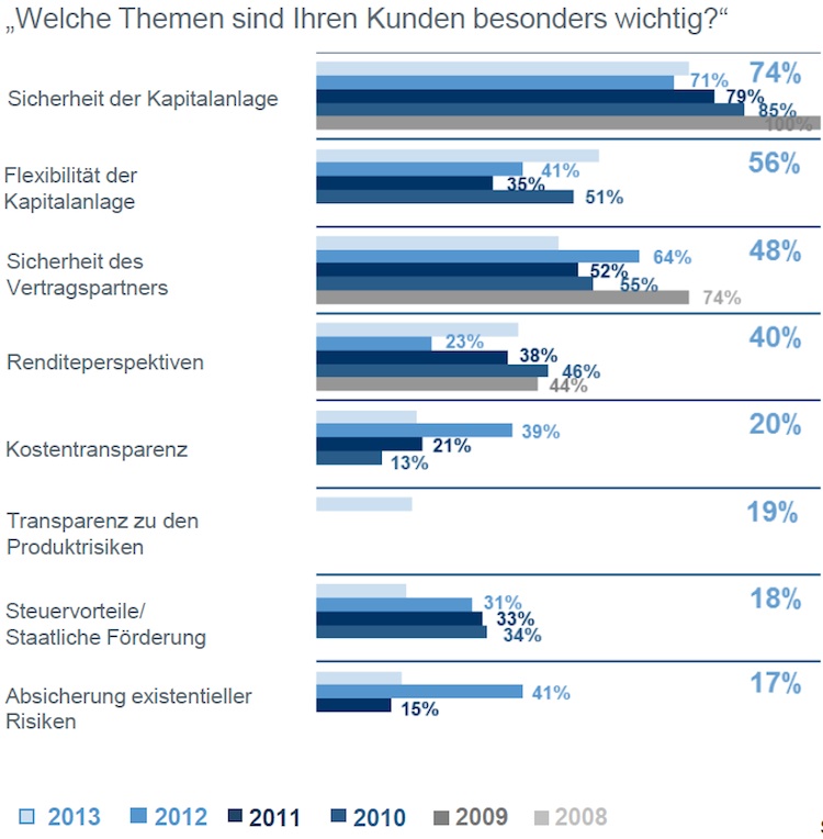 Maklertrendstudie