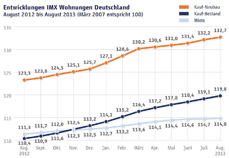 IMX: Wohnungen IMX: Wohnungen