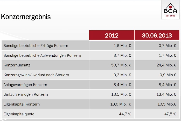 BCA Ergebnis