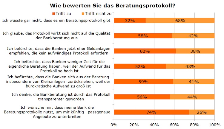 Bankberatung Beratungsprotokoll