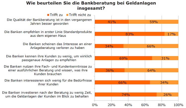 Bankberatung Qualitaet