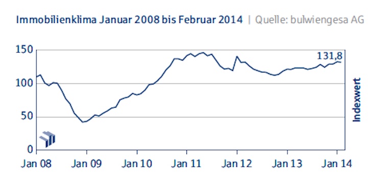 Deutsche Hypo Index_Immobilienkonjunktur Januar 2008 bis Februar 2014