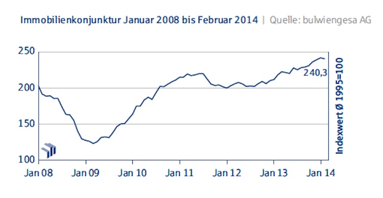 Deutsche Hypo Index_Immobilienkonjunktur Januar 2008 bis Februar 2014