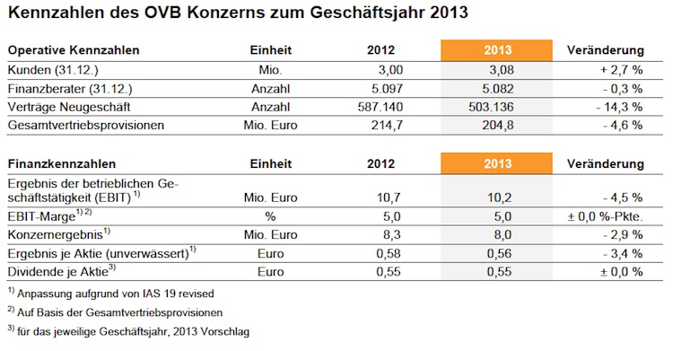 http://www.cash-online.de/wp-content/uploads/2014/03/OVB-Kennzahlen.jpg