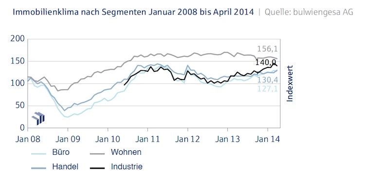 Immobilienklima nach Segmenten_April_2014