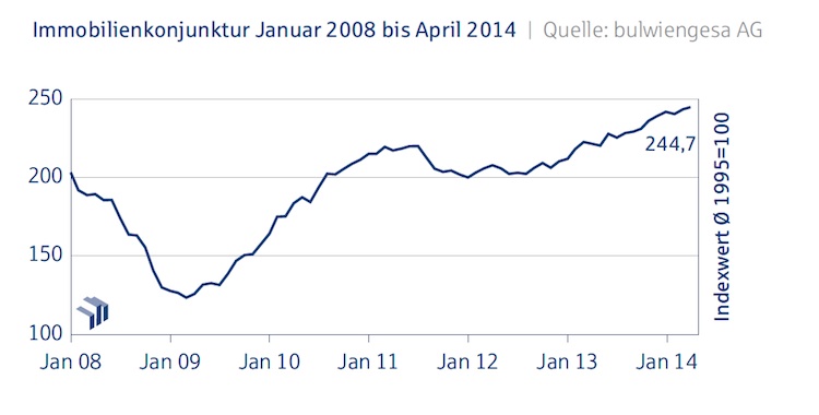 Immobilienkonjunktur_April_2014