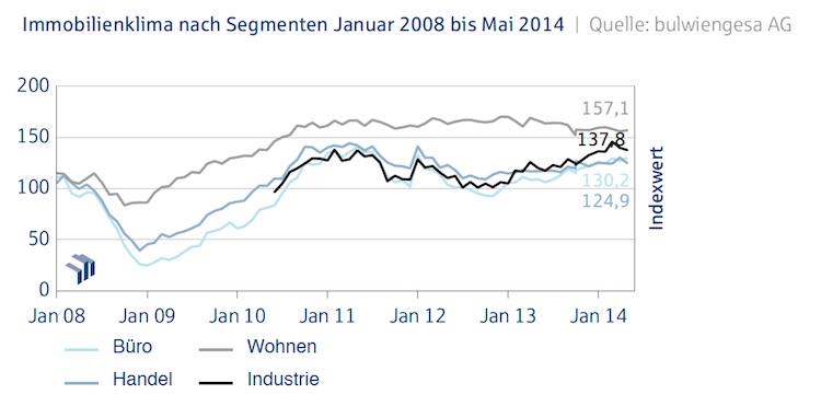 Immobilienklima_Teilindizes_Mai_2014 Kopie