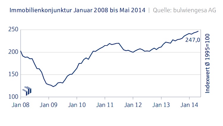 Immobilienkonjunktur Mai 2014 Kopie