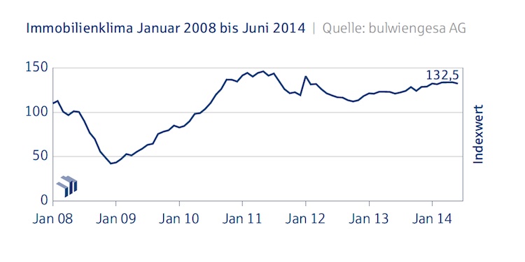 Immobilienklima_Gesamtindex_Deutsche Hypo_Juni_2014