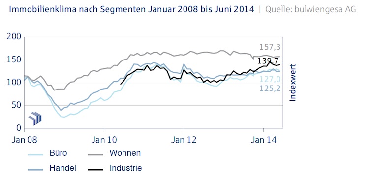 Immobilienklima_Segmente_Deutsche_Hypo_Juni_2014