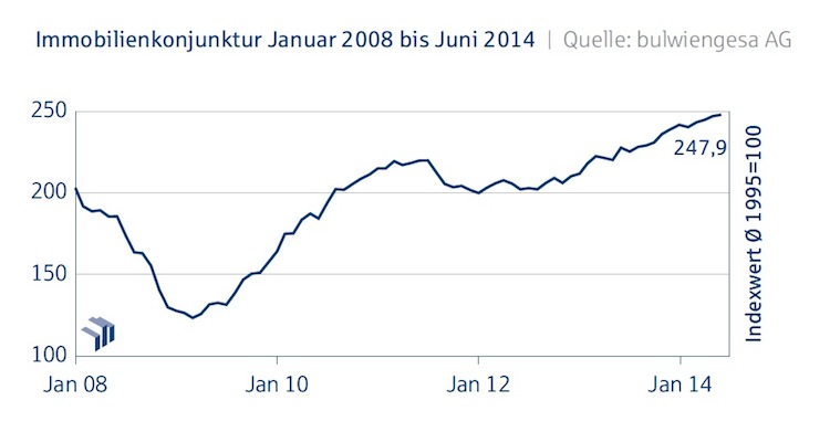 Immobilienkonjunktur_Deutsche Hypo_Juni_2014