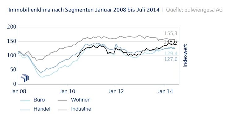 Immobilienklima nach Segmenten_Juli2014