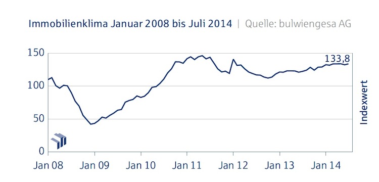 Immobilienklima_gesamt_Juli 2014