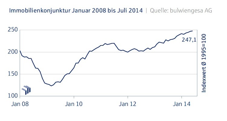 Immobilienkonjunktur_Juli 2014