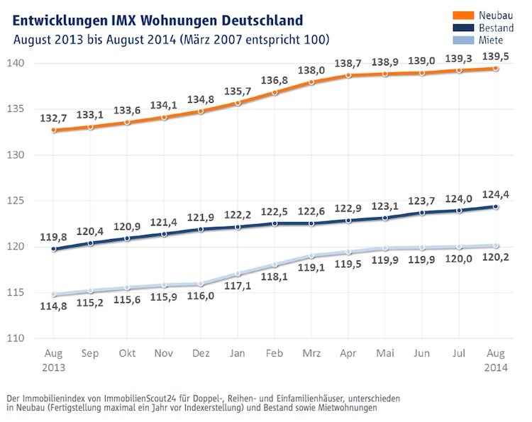 IMX_August_Wohnungen