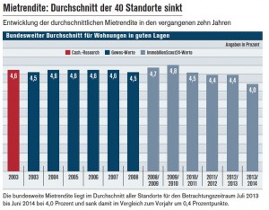Wohnimmobilien-Ranking: Deutschlands Top-Standorte - Finanznachrichten ...