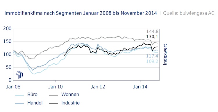 Immobilienklima nach Segmenten_November_2014