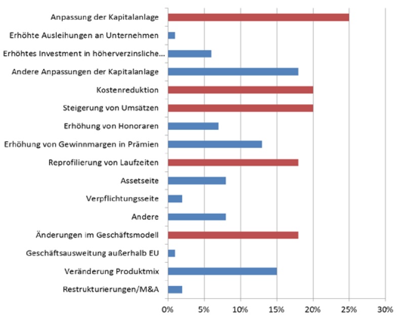 Kapitalanlage_Handlungsalternativen der Versicherer
